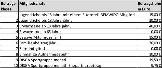 Beitrags- klasse Mitgliedschaft Beitragshöhe  in Euro 1 Jugendliche bis 18 Jahre mit einem Elternteil BEMWIDO Mitglied  15,00 € 2 Jugendliche bis 18 Jahre jährl. 20,00 € 3 Erwachsene ab 18 Jahre jährl. 40,00 € 4 Erwachsene ab 65 Jahre 0,00 € 5 passive Mitglieder jährl. 15,00 € 6 Familienbeitrag jährl. 70,00 € 7 Ehrenmitglied 0,00 € 8 Einmalige Aufnahmegebühr 10,00 € 9 DISGA Sportgruppe monatl.  19,50 € 10 DISGA Sportgruppe monatl. Ehepartnerbeitrag 9,75 €